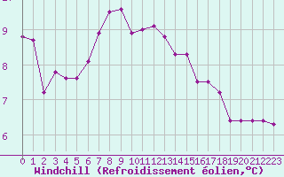 Courbe du refroidissement olien pour Sletterhage 