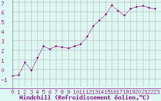 Courbe du refroidissement olien pour Vannes-Sn (56)