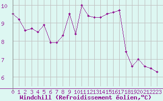 Courbe du refroidissement olien pour Neuville-de-Poitou (86)