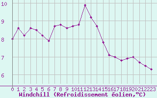 Courbe du refroidissement olien pour Engins (38)