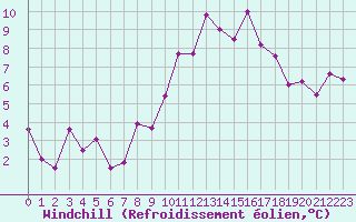 Courbe du refroidissement olien pour Viso del Marqus