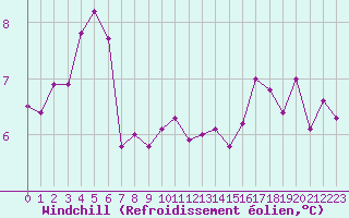Courbe du refroidissement olien pour Cap Gris-Nez (62)