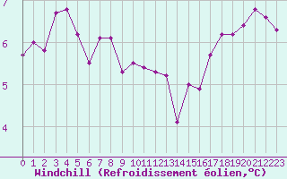 Courbe du refroidissement olien pour Herserange (54)