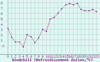 Courbe du refroidissement olien pour Lille (59)