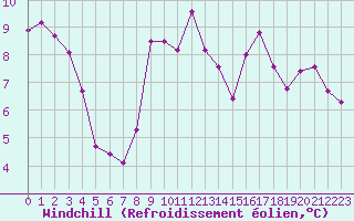 Courbe du refroidissement olien pour Cap Bar (66)