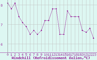 Courbe du refroidissement olien pour Ouessant (29)