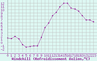 Courbe du refroidissement olien pour Saint-Vrand (69)