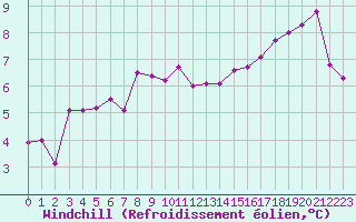 Courbe du refroidissement olien pour Deauville (14)