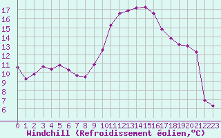 Courbe du refroidissement olien pour Les Pennes-Mirabeau (13)