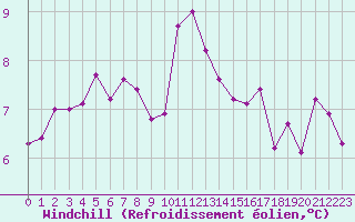 Courbe du refroidissement olien pour Cap Corse (2B)