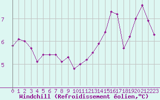 Courbe du refroidissement olien pour Sandillon (45)