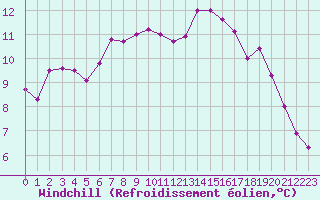 Courbe du refroidissement olien pour Obrestad
