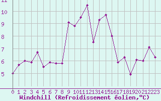 Courbe du refroidissement olien pour Rhyl