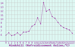 Courbe du refroidissement olien pour Leuchars