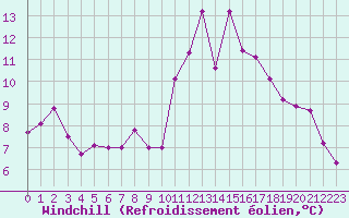 Courbe du refroidissement olien pour Rouen (76)