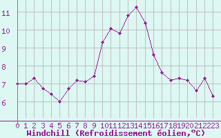 Courbe du refroidissement olien pour Angermuende