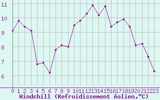 Courbe du refroidissement olien pour Grenoble/St-Etienne-St-Geoirs (38)