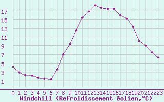 Courbe du refroidissement olien pour Buchs / Aarau