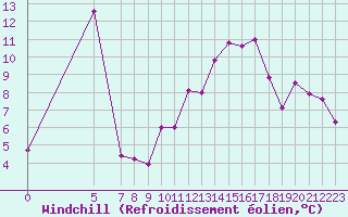 Courbe du refroidissement olien pour Gand (Be)