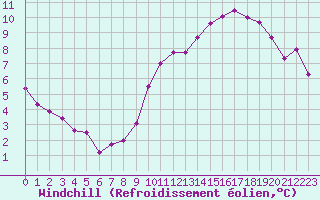 Courbe du refroidissement olien pour Cambrai / Epinoy (62)