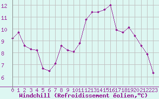 Courbe du refroidissement olien pour Biarritz (64)