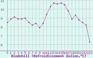 Courbe du refroidissement olien pour Mouthiers-sur-Bome