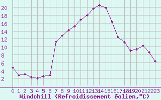 Courbe du refroidissement olien pour Fribourg (All)