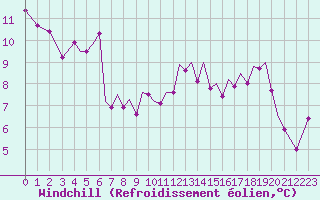 Courbe du refroidissement olien pour Guernesey (UK)