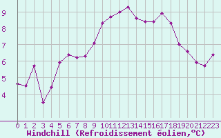 Courbe du refroidissement olien pour Saint-Nazaire (44)