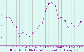 Courbe du refroidissement olien pour Cap de la Hague (50)