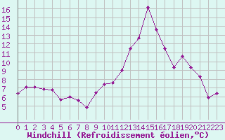 Courbe du refroidissement olien pour Bourg-Saint-Andol (07)