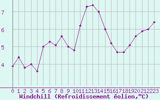 Courbe du refroidissement olien pour Brest (29)