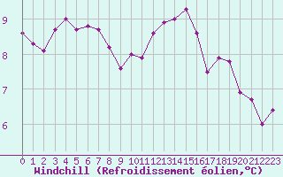 Courbe du refroidissement olien pour Saint-Brevin (44)