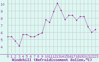Courbe du refroidissement olien pour Pratica Di Mare