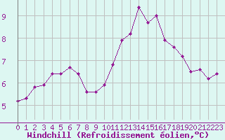 Courbe du refroidissement olien pour Charleville-Mzires / Mohon (08)