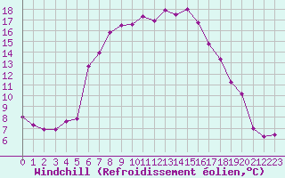 Courbe du refroidissement olien pour Lycksele