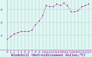 Courbe du refroidissement olien pour Verngues - Hameau de Cazan (13)