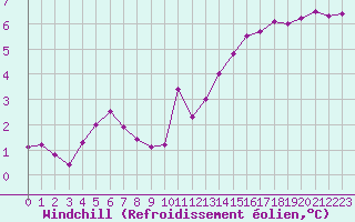 Courbe du refroidissement olien pour Le Havre - Octeville (76)