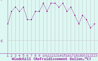 Courbe du refroidissement olien pour la bouée 62163