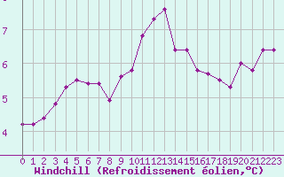 Courbe du refroidissement olien pour Dounoux (88)