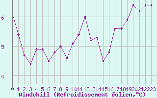 Courbe du refroidissement olien pour Castres-Nord (81)