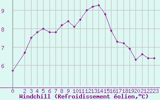 Courbe du refroidissement olien pour Silstrup