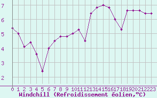 Courbe du refroidissement olien pour Torino / Bric Della Croce