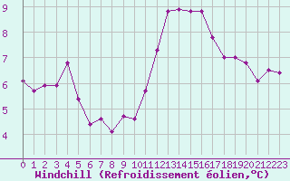 Courbe du refroidissement olien pour Ile du Levant (83)