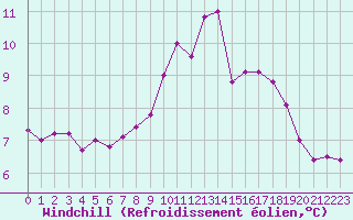 Courbe du refroidissement olien pour Saint Wolfgang