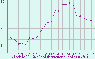 Courbe du refroidissement olien pour Sermange-Erzange (57)