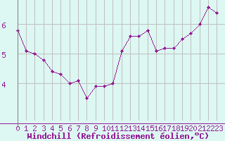 Courbe du refroidissement olien pour Abbeville (80)