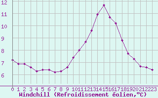 Courbe du refroidissement olien pour Grimentz (Sw)