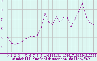 Courbe du refroidissement olien pour Le Havre - Octeville (76)