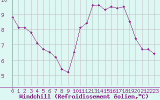 Courbe du refroidissement olien pour Albert-Bray (80)